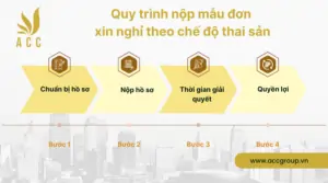 Quy trình nộp mẫu đơn xin nghỉ theo chế độ thai sản