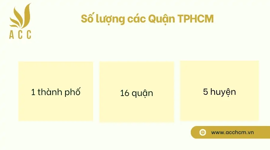 Số lượng các Quận TPHCM