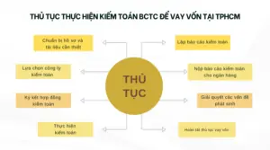 Thủ tục thực hiện kiếm toán BCTC để vay vốn tại TPHCM