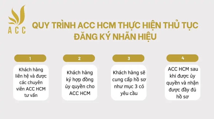 quy-trinh-acchcm-thuc-hien-thu-tuc-dang-ky-nhan-hieu