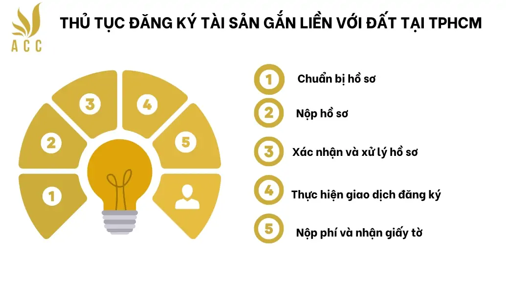 Thủ tục đăng ký tài sản gắn liền với đất tại TPHCM