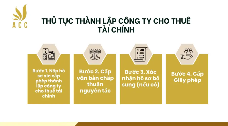 Thu-tuc-thanh-lap-cong-ty-cho-thue-tai-chinh