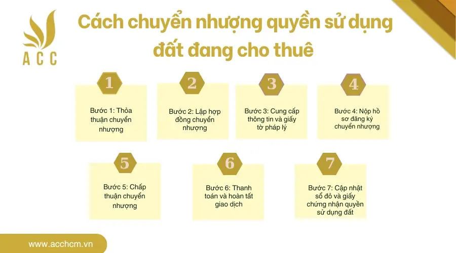 Cách chuyển nhượng quyền sử dụng đất đang cho thuê 