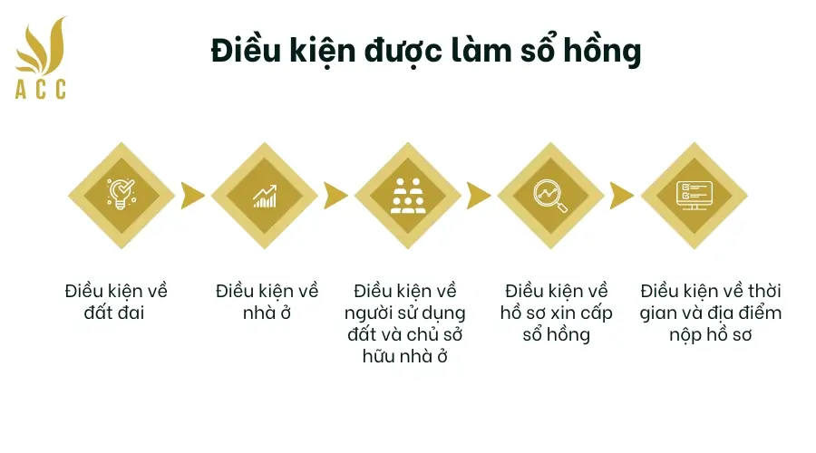 Dieu-kien-duoc-lam-so-hong