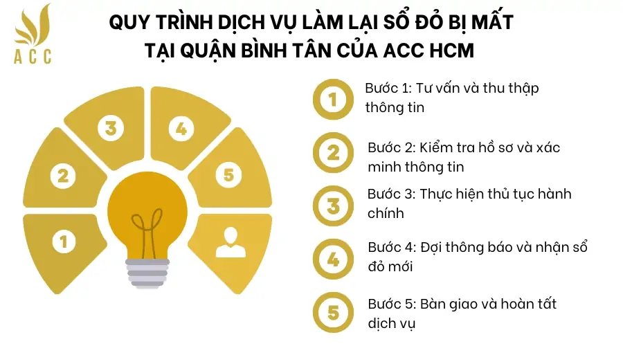 Quy trình dịch vụ làm lại sổ đỏ bị mất tại Quận  Bình Tân của  ACC HCM 