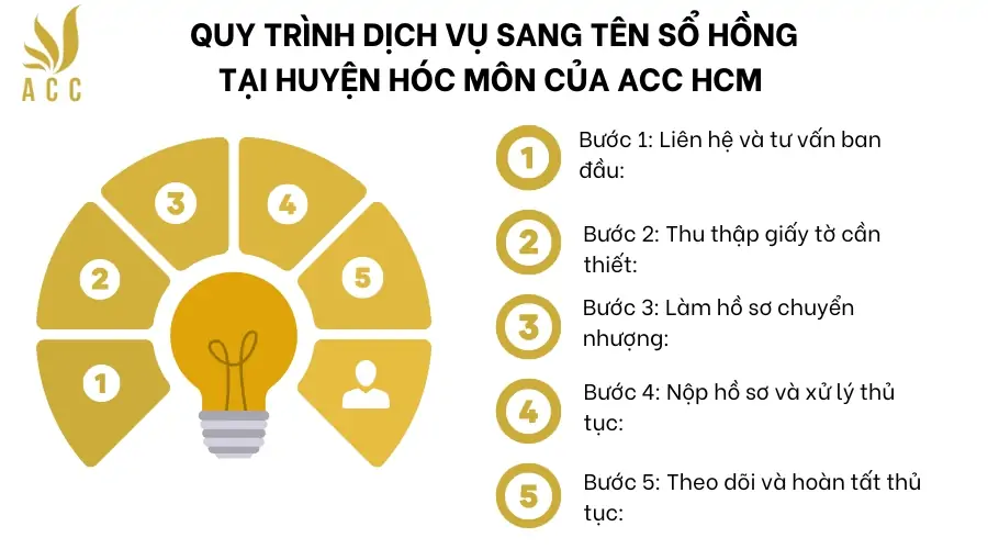 Quy trình dịch vụ sang tên sổ hồng tại huyện Hóc Môn của  ACC HCM 