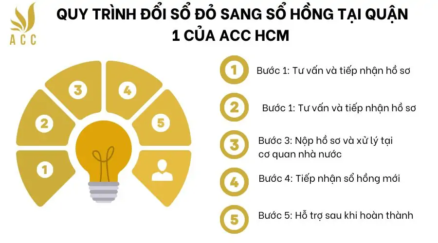 Quy trình đổi sổ đỏ sang sổ hồng tại Quận 1 của  ACC HCM 