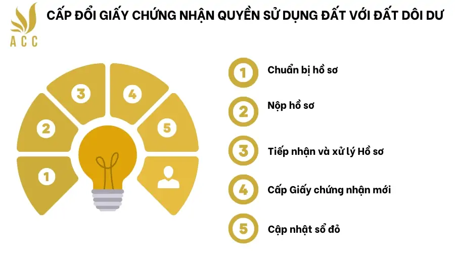 Cấp đổi giấy chứng nhận quyền sử dụng đất với đất dôi dư