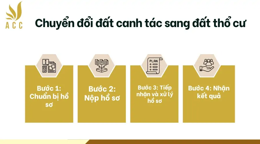 Chuyển đổi đất canh tác sang đất thổ cư