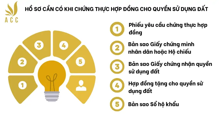 Hồ sơ cần có khi chứng thực hợp đồng cho quyền sử dụng đất