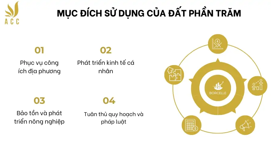 Mục đích sử dụng của đất phần trăm