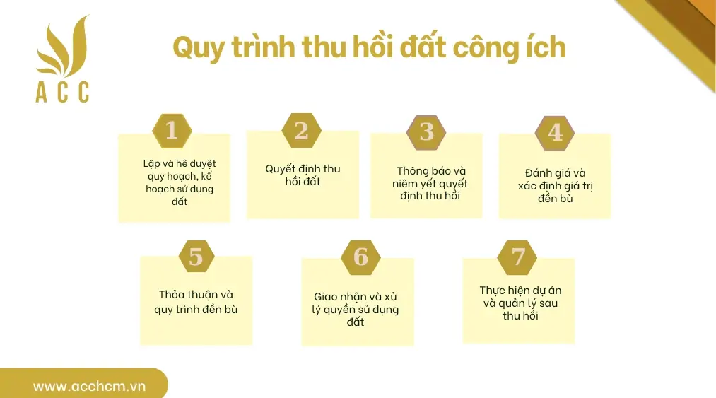 Quy trình thu hồi đất công ích 