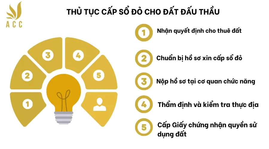 Thủ tục cấp sổ đỏ cho đất đấu thầu