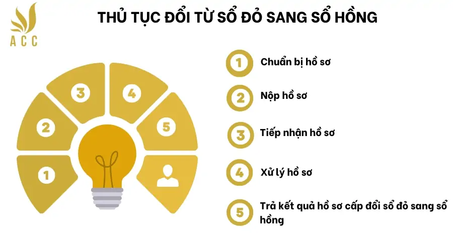 Thủ tục đổi từ sổ đỏ sang sổ hồng 