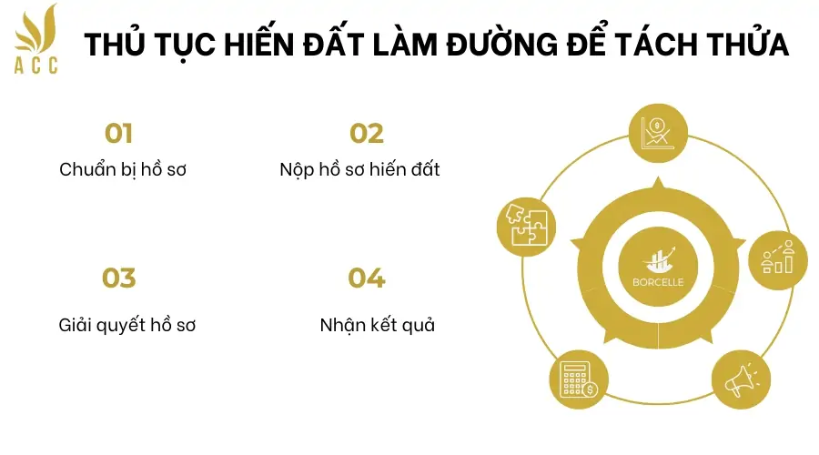 Thủ tục hiến đất làm đường để tách thửa