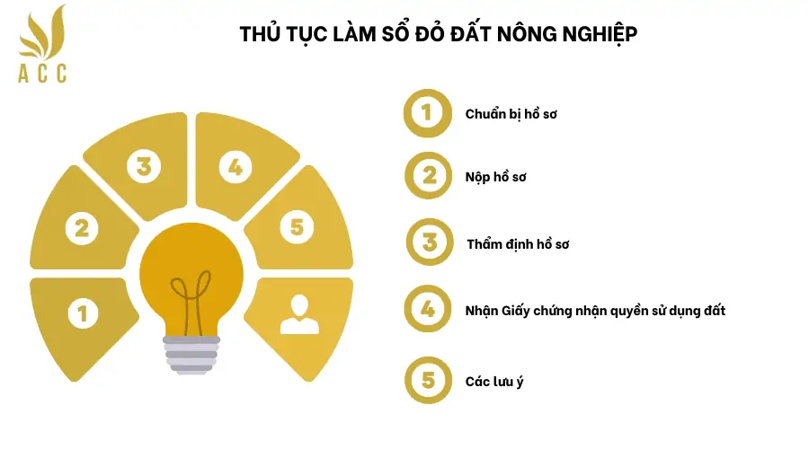 Thủ tục làm sổ đỏ đất nông nghiệp