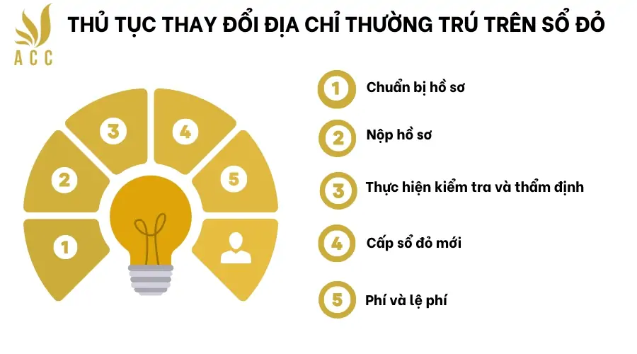 Thủ tục thay đổi địa chỉ thường trú trên sổ đỏ 