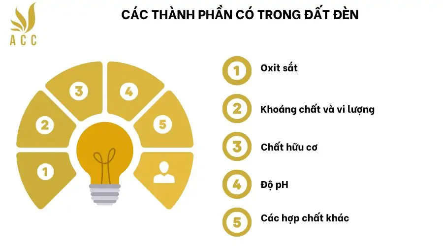 Các thành phần có trong đất đèn