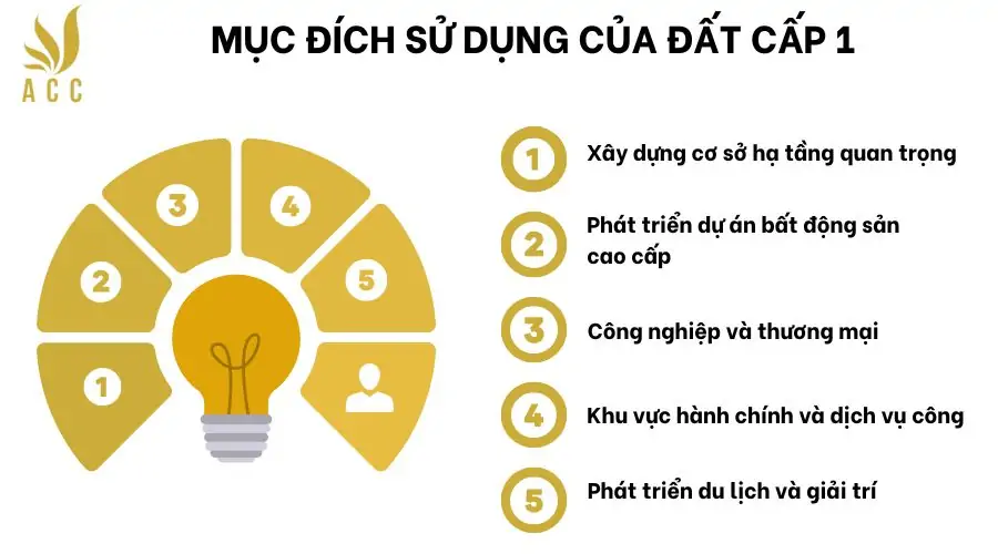 Mục đích sử dụng của đất cấp 1 