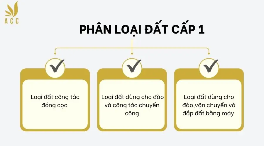 Phân loại đất cấp 1