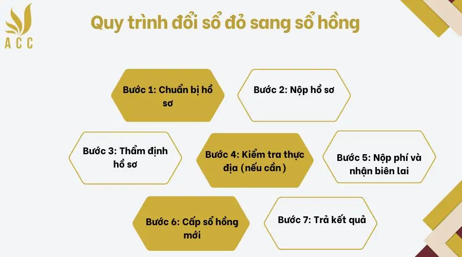 Quy trình đổi sổ đỏ sang sổ hồng