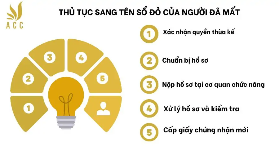 Thủ tục sang tên sổ đỏ của người đã mất (1)