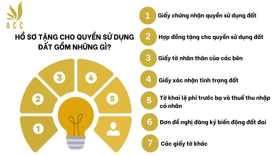 Hồ sơ tặng cho quyền sử dụng đất gồm những gì