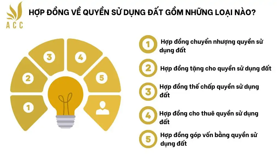 Hợp đồng về quyền sử dụng đất gồm những loại nào