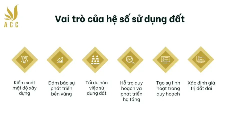 Vai trò của hệ số sử dụng đất