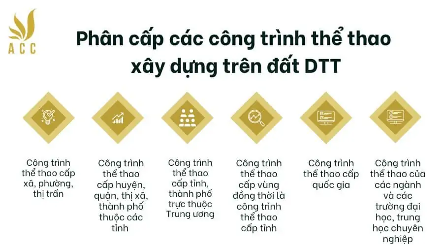 Phân cấp các công trình thể thao xây dựng trên đất DTT