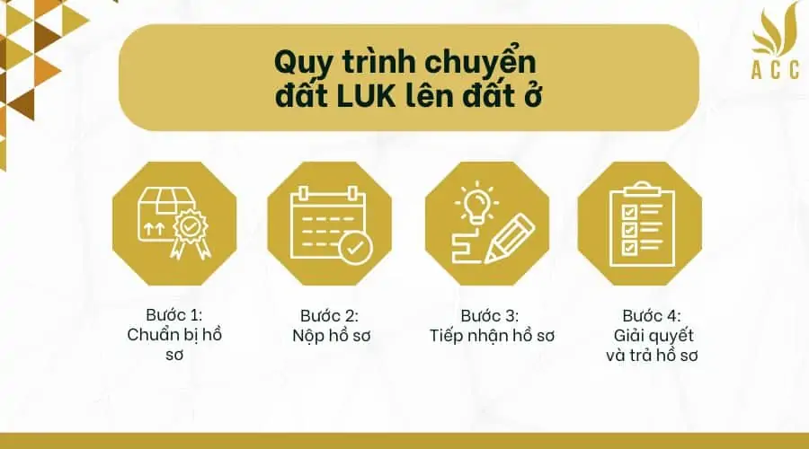 Quy trình chuyển đất LUK lên đất ở