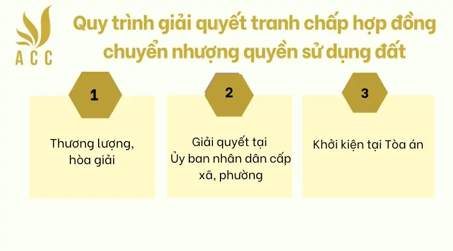 Quy trình giải quyết tranh chấp hợp đồng chuyển nhượng quyền sử dụng đất