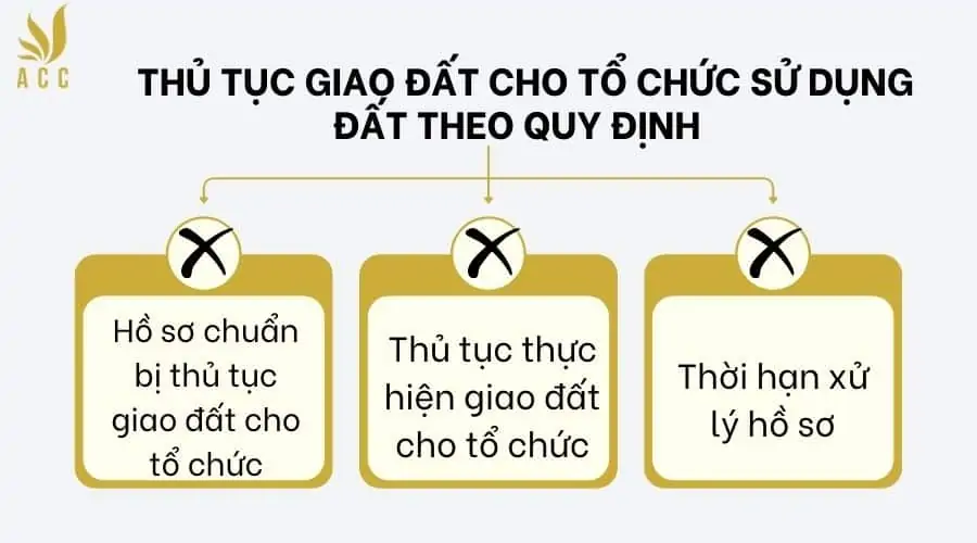 Thủ tục giao đất cho tổ chức sử dụng đất theo quy định  