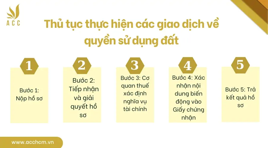 Thủ tục thực hiện các giao dịch về quyền sử dụng đất