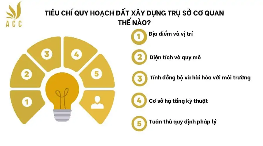 Tiêu chí quy hoạch đất xây dựng trụ sở cơ quan thế nào