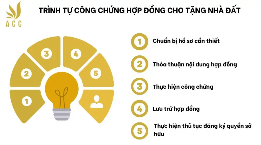 Trình tự công chứng hợp đồng cho tặng nhà đất