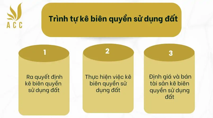 Trình tự kê biên quyền sử dụng đất