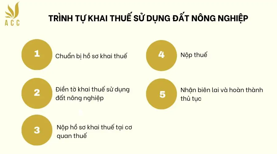 Trình tự khai thuế sử dụng đất nông nghiệp