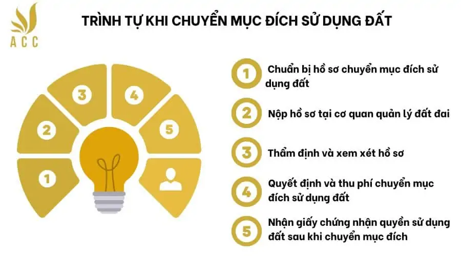 Trình tự khi chuyển mục đích sử dụng đất