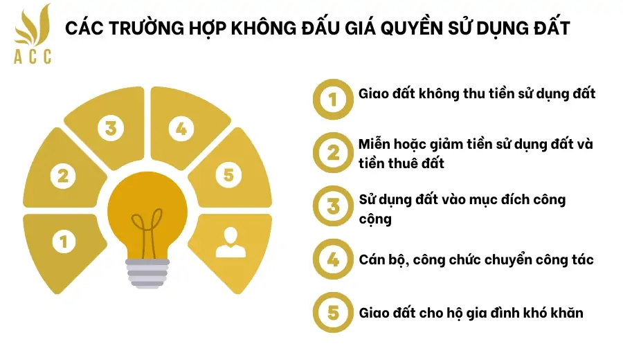 Các trường hợp không đấu giá quyền sử dụng đất