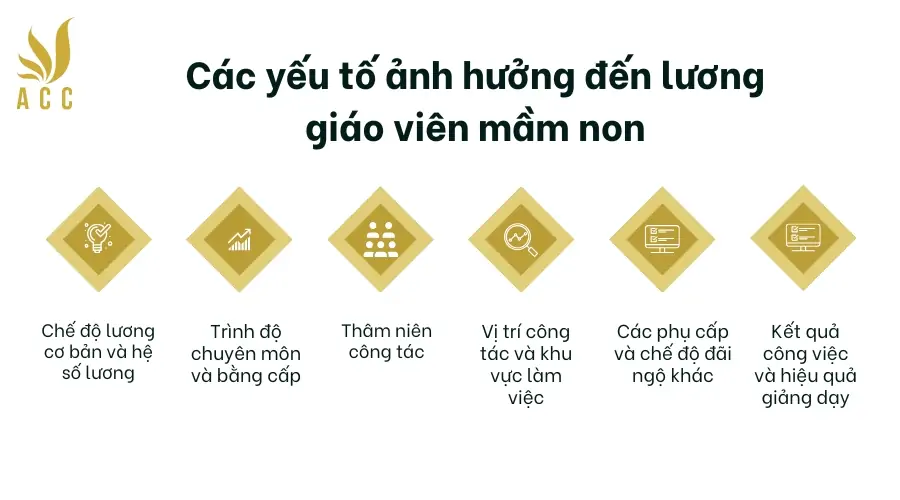 Các yếu tố ảnh hưởng đến lương giáo viên mầm non