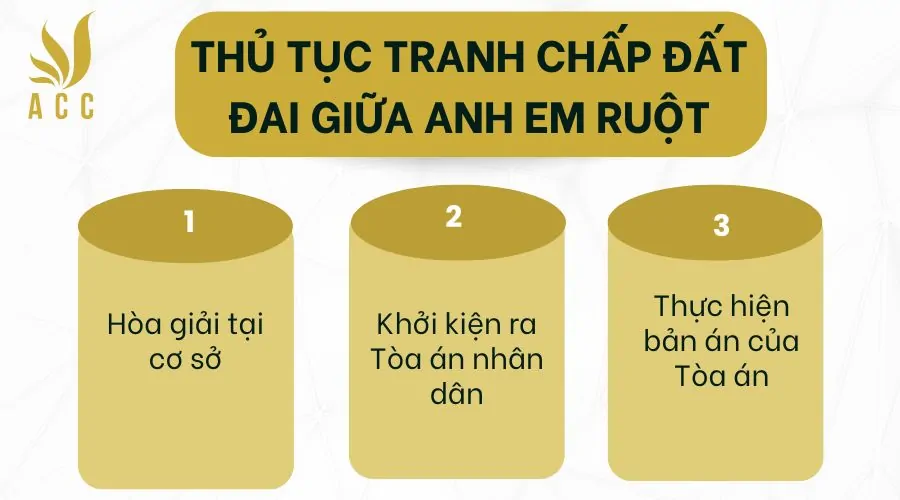 Thủ tục tranh chấp đất đai giữa anh em ruột