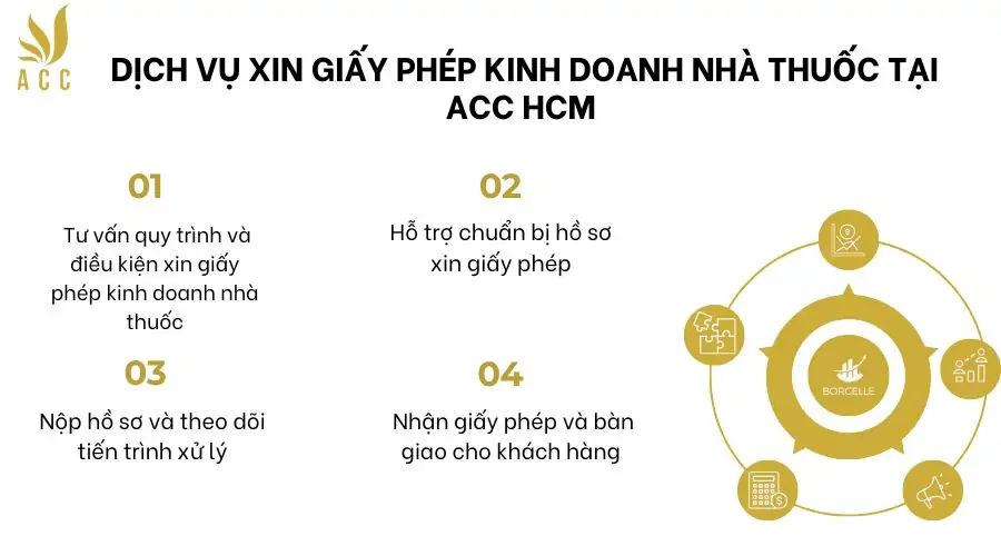 Dịch vụ xin giấy phép kinh doanh nhà thuốc tại ACC HCM