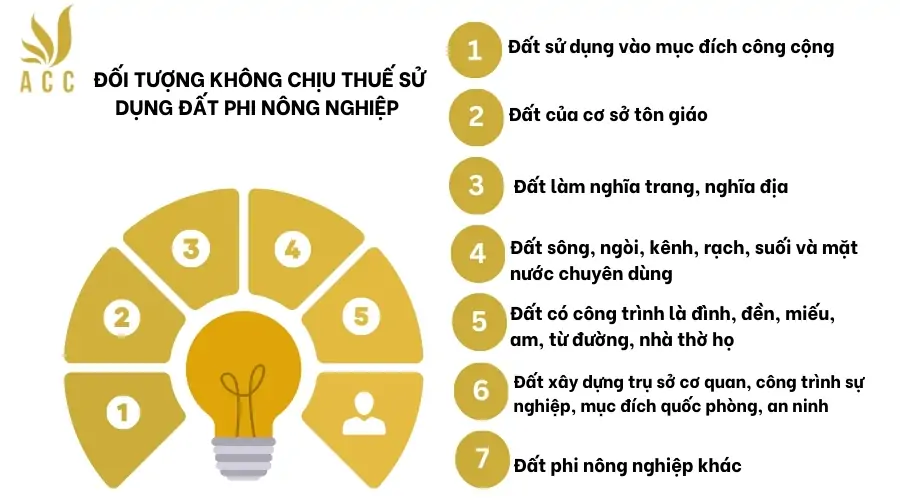 Đối tượng không chịu thuế sử dụng đất phi nông nghiệp