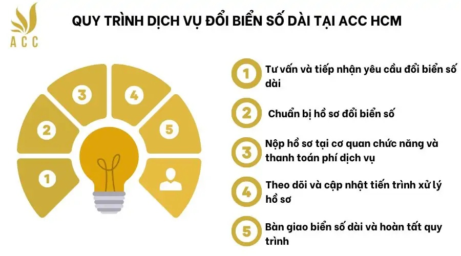 Quy trình dịch vụ đổi biển số dài tại ACC HCM