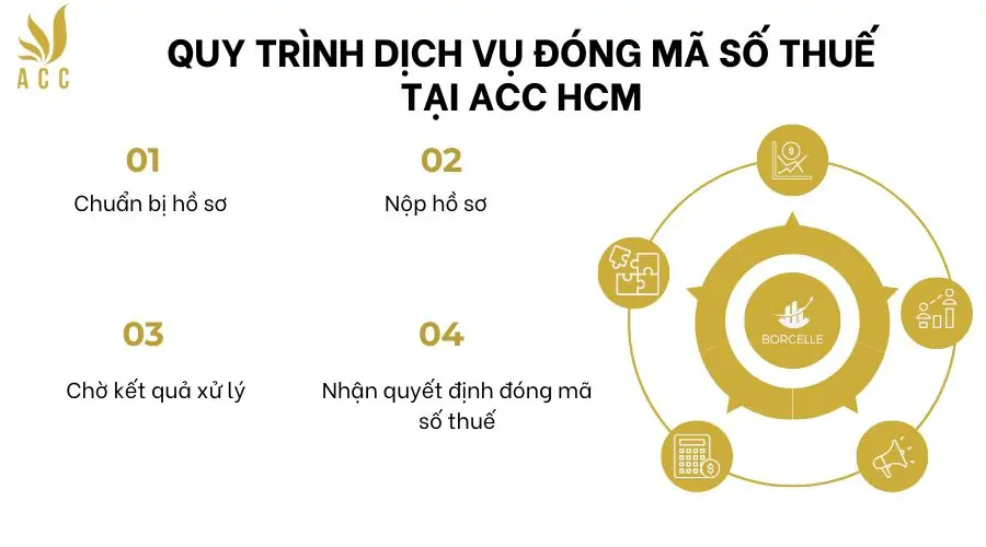 Quy trình dịch vụ đóng mã số thuế tại ACC HCM