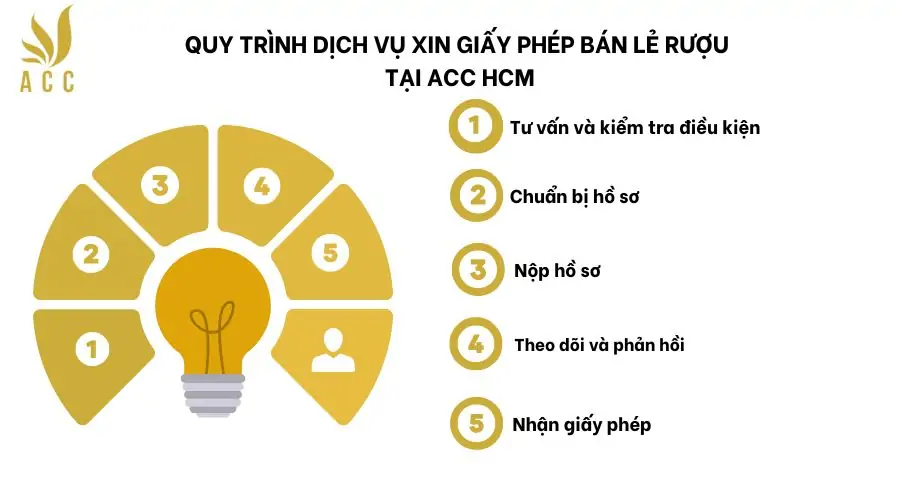 Quy trình dịch vụ xin giấy phép bán lẻ rượu tại ACC HCM