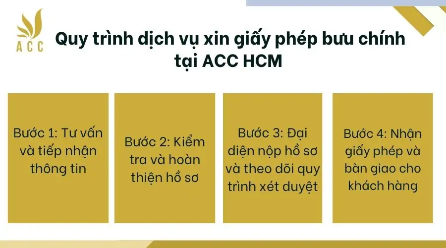 Quy trình dịch vụ xin giấy phép bưu chính tại ACC HCM