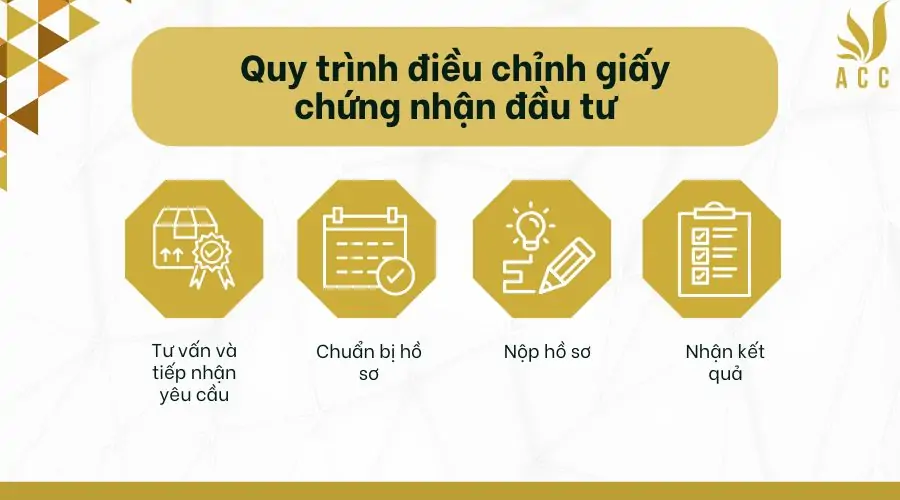 Quy trình điều chỉnh giấy chứng nhận đầu tư