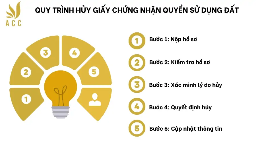 Quy trình hủy giấy chứng nhận quyền sử dụng đất